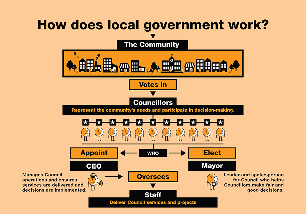 Council structure  Vic Councils